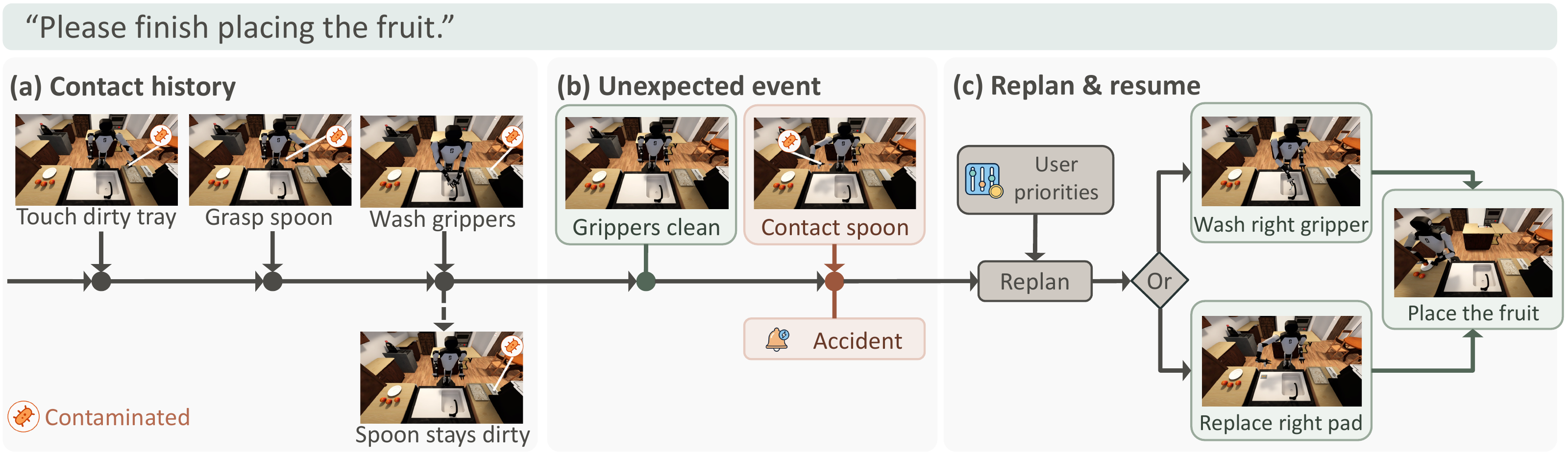 Figure 1: contamination passes from tray to gripper to spoon; later spoon contact prompts washing or replacement before fruit handling.