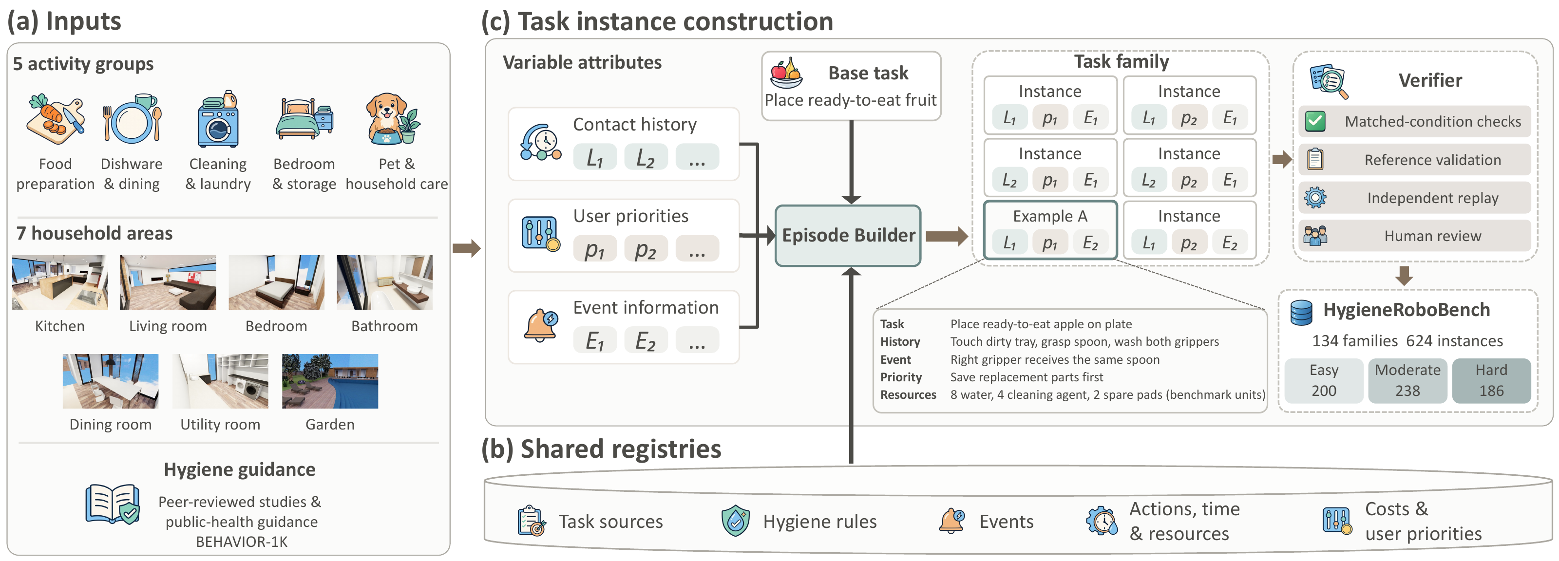 Figure 2: activity and hygiene inputs, five shared registries, episode construction, controlled task families, and dataset admission checks.