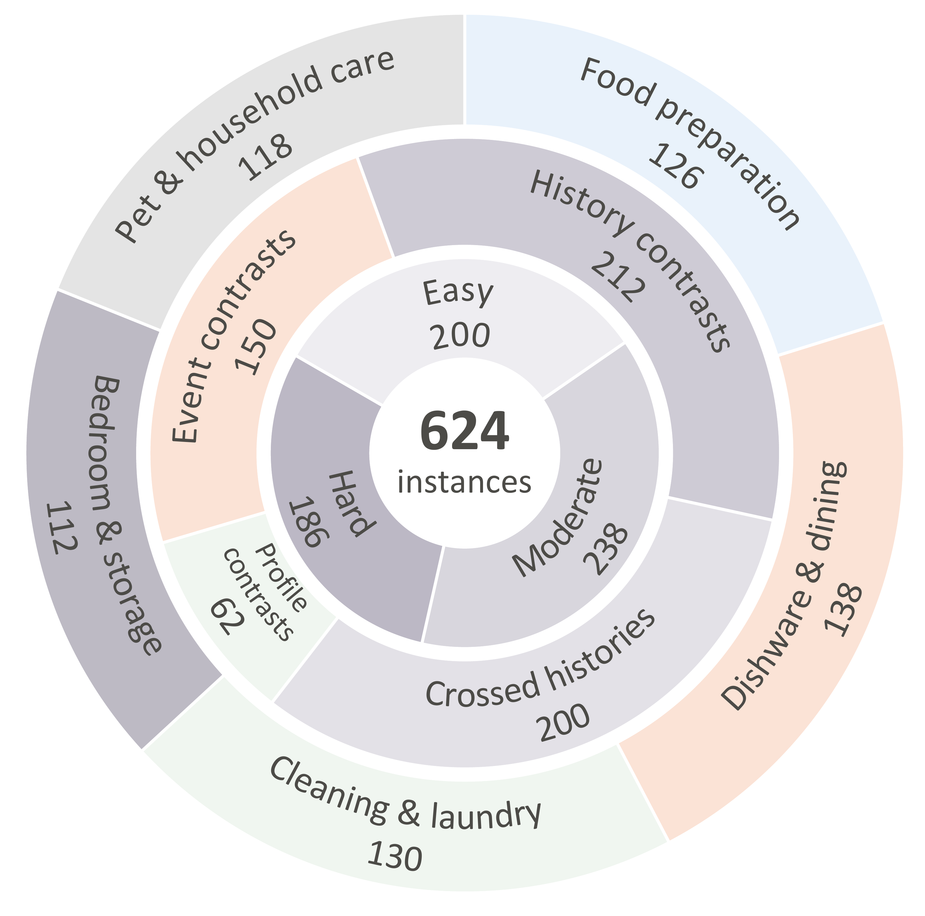 Figure 3: the same 624 instances partitioned by five activity groups, construction designs, and difficulty.