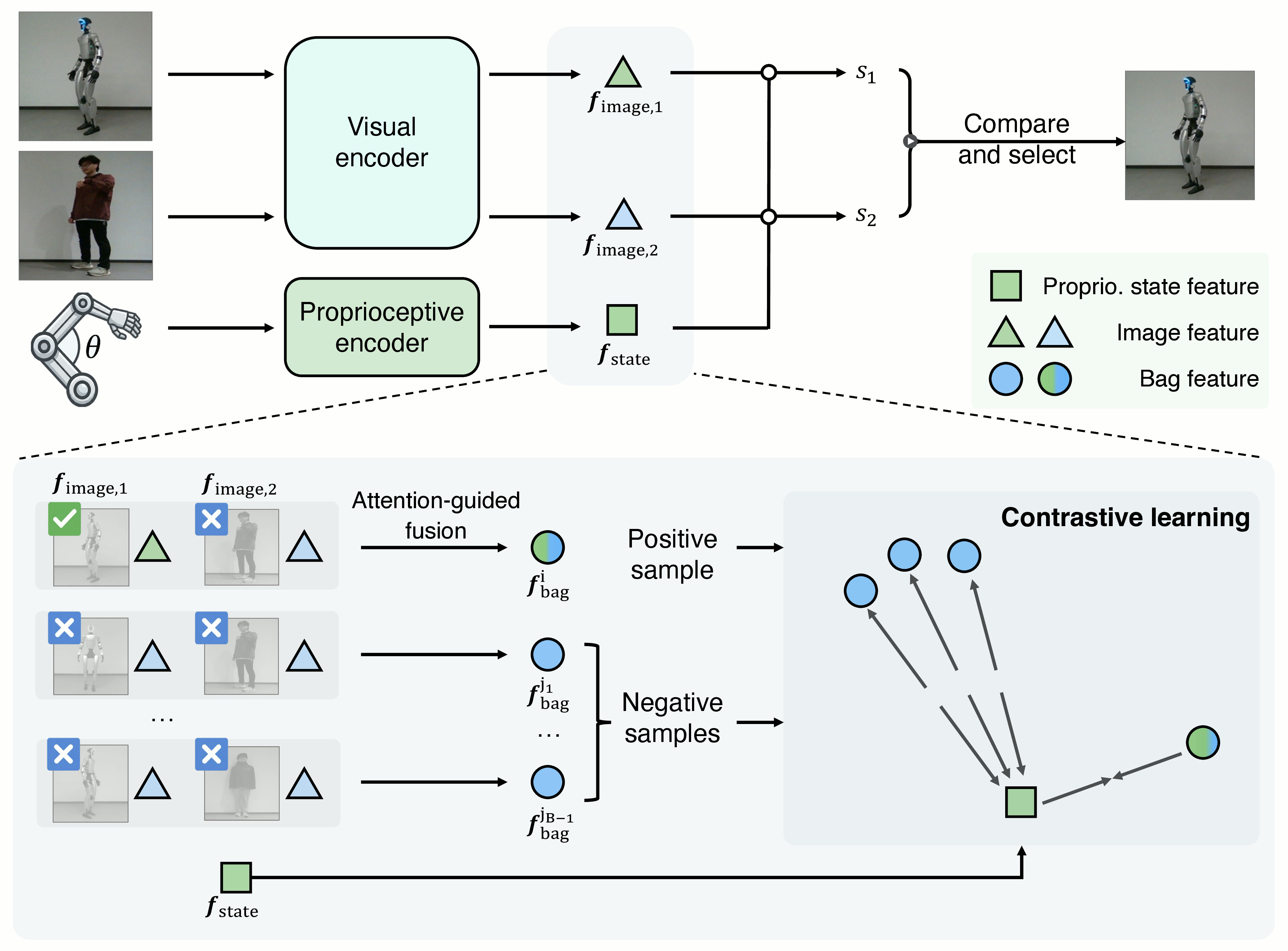 Self-other distinction method