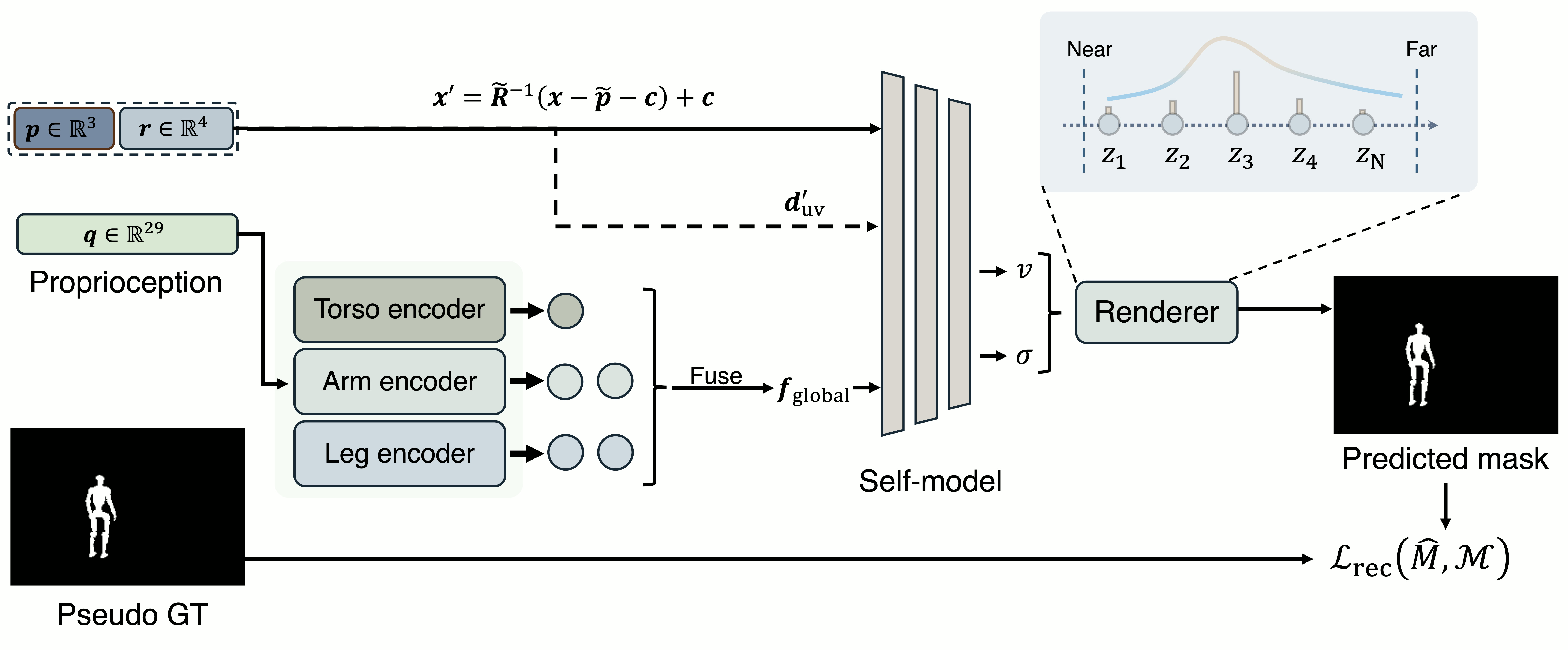 Kinematics-free self-modeling method