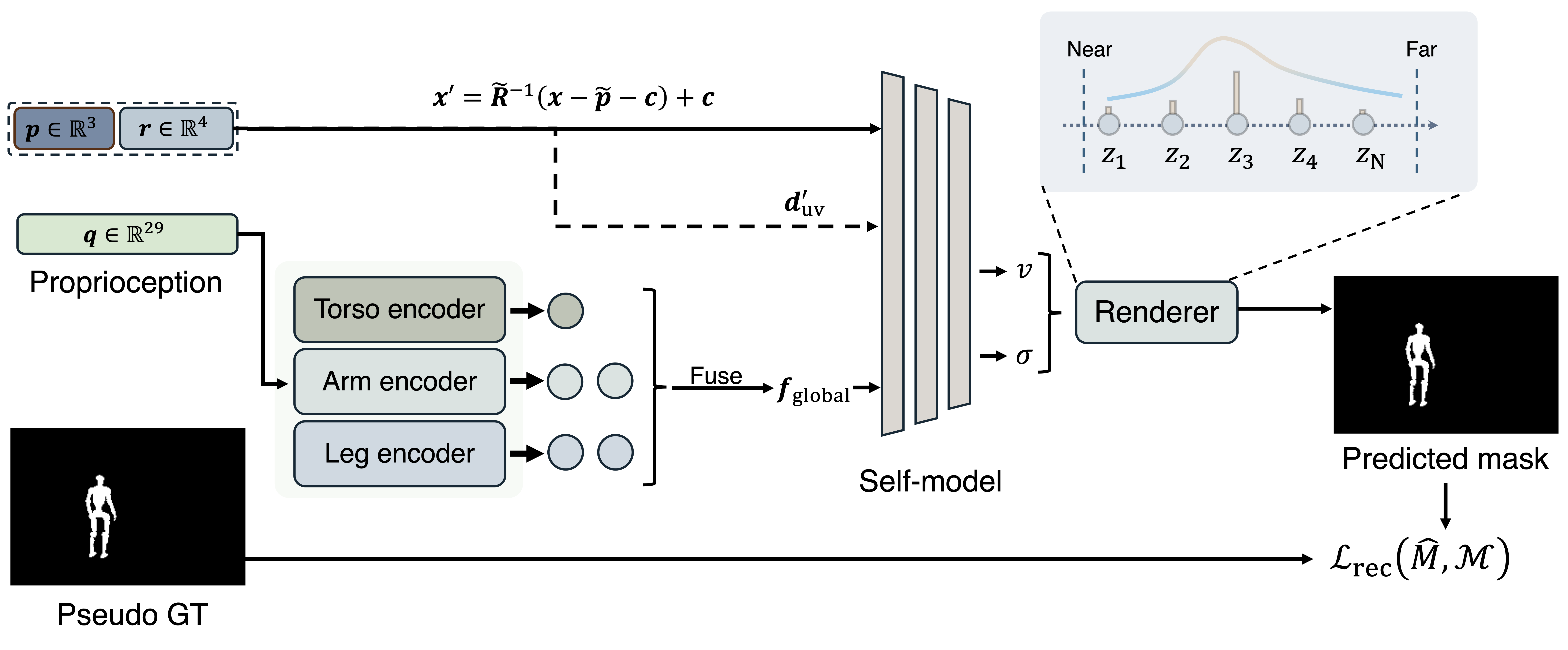Kinematics-free self-modeling method